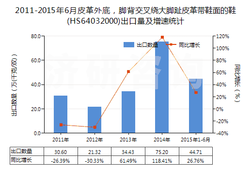 2011-2015年6月皮革外底，腳背交叉繞大腳趾皮革帶鞋面的鞋(HS64032000)出口量及增速統(tǒng)計